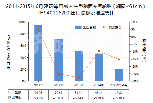 2011-2015年6月建筑等用新人字型胎面充氣輪胎（輞圈≤61cm）(HS40116200)出口總額及增速統(tǒng)計